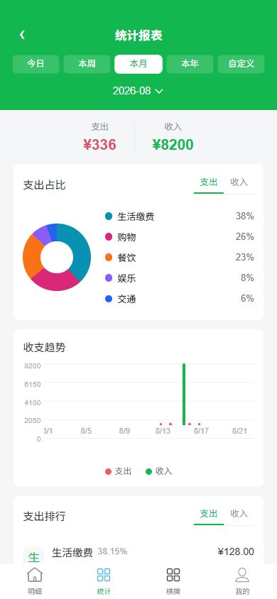 最新版统计页面，展示分类占比、趋势和支出排行